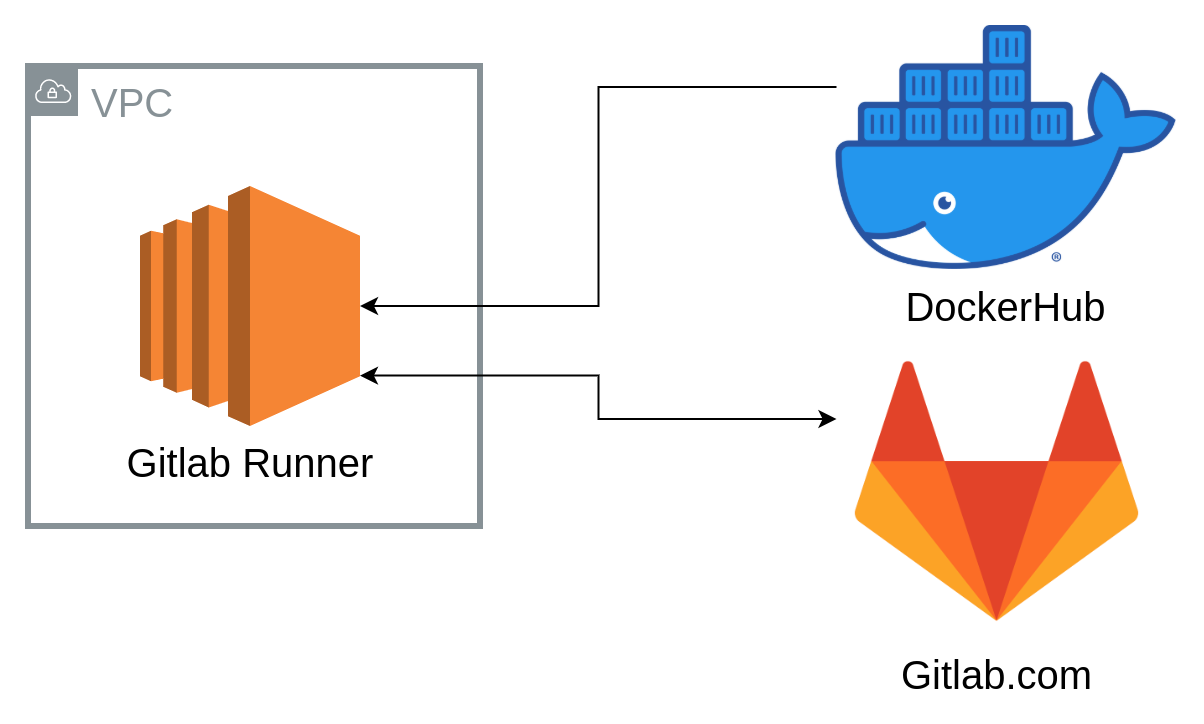 Gitlab host. GITLAB Runner схема. Гитлаб раннер docker. GITLAB and Runner структура. GITLAB для чайников.